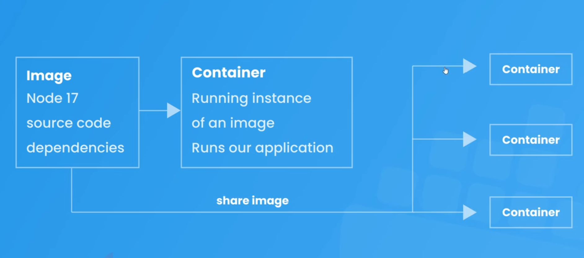 Docker Image and Docker Container